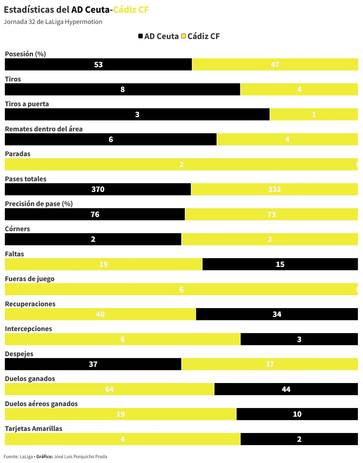 Otro desastre del Cádiz CF en Ceuta: la cosa pinta mal (muy mal)