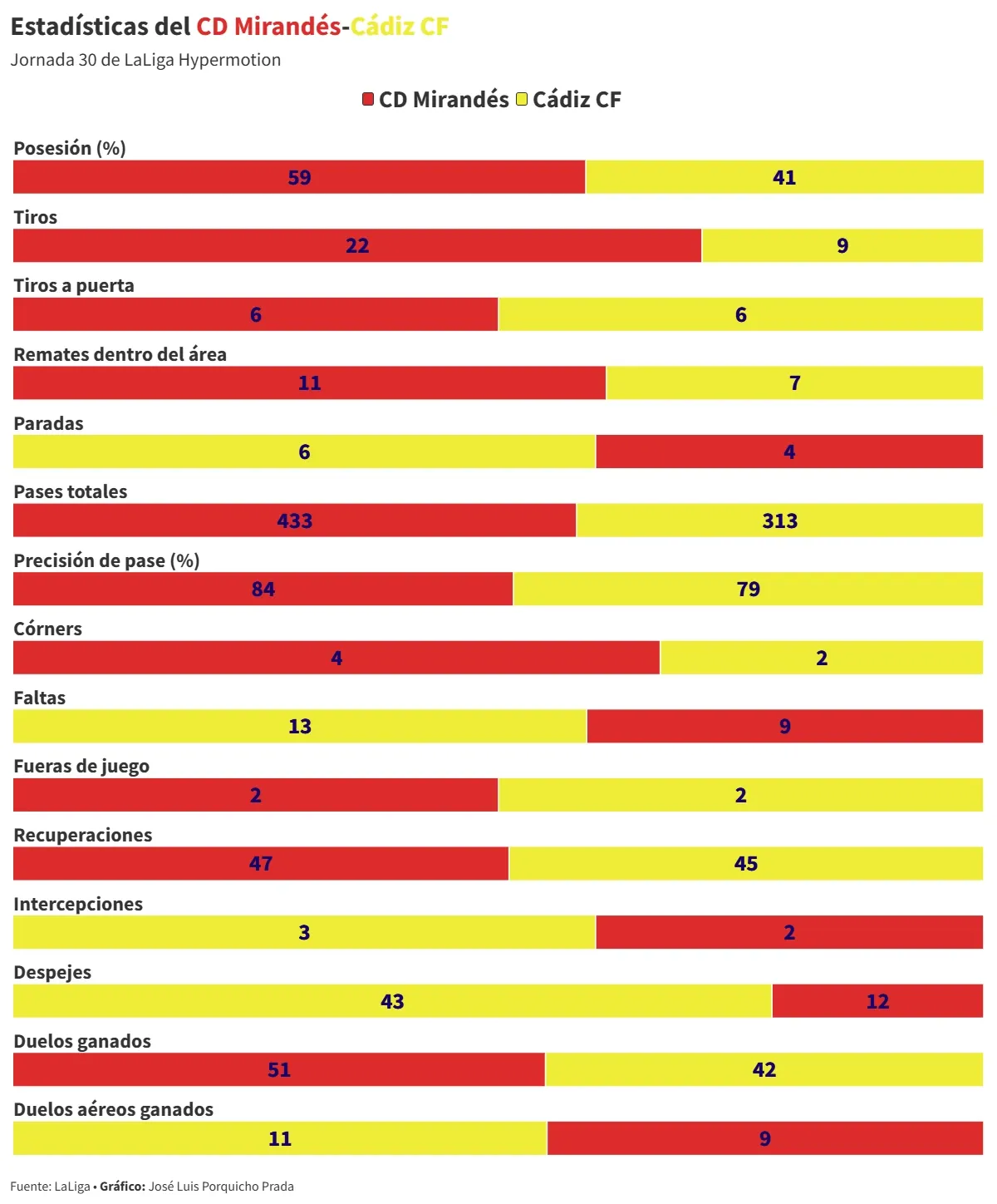 Sergio González resetea al Cádiz CF con una victoria ante el Mirandés