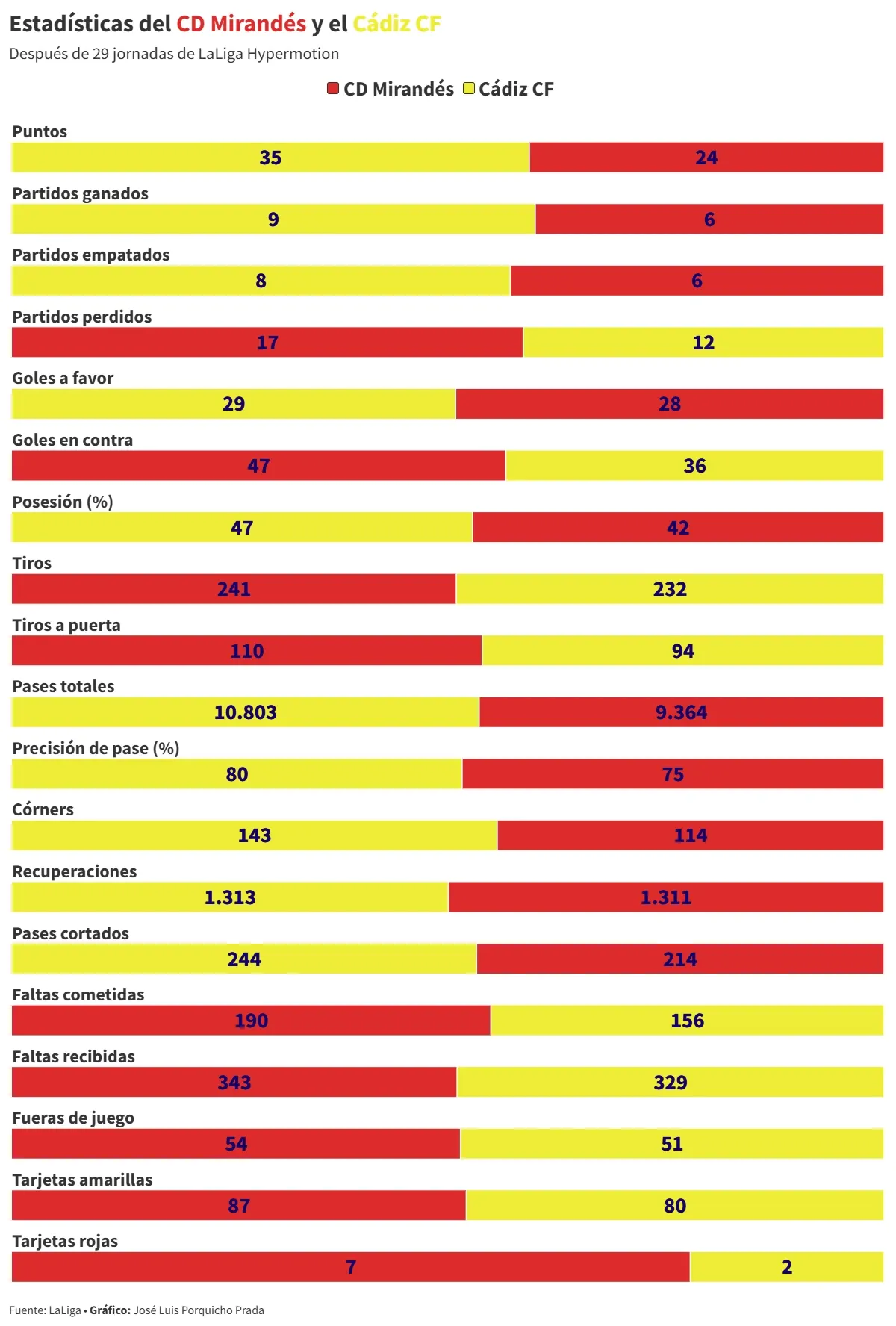 El Cádiz CF arranca la segunda etapa de Sergio González con una final ante el CD Mirandés