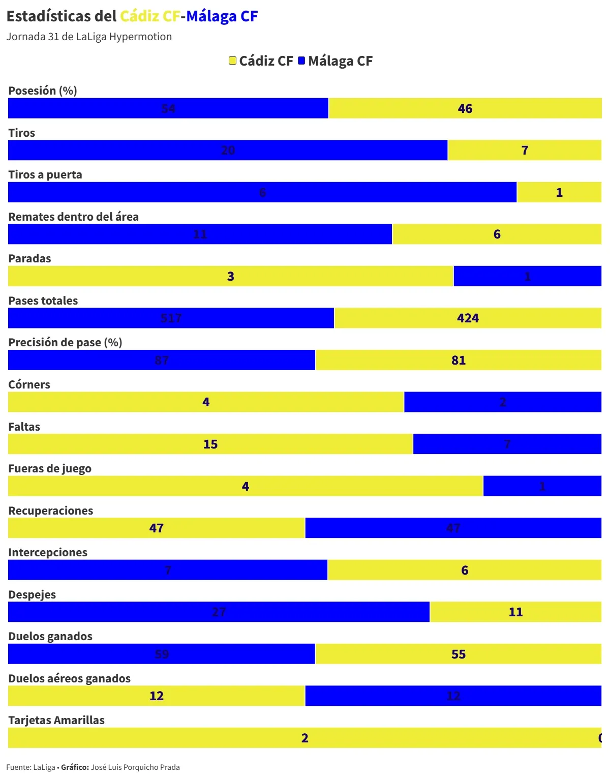 El Cádiz CF pasa del reseteo de Sergio González a equipo en liquidación ante un Málaga CF muy superior