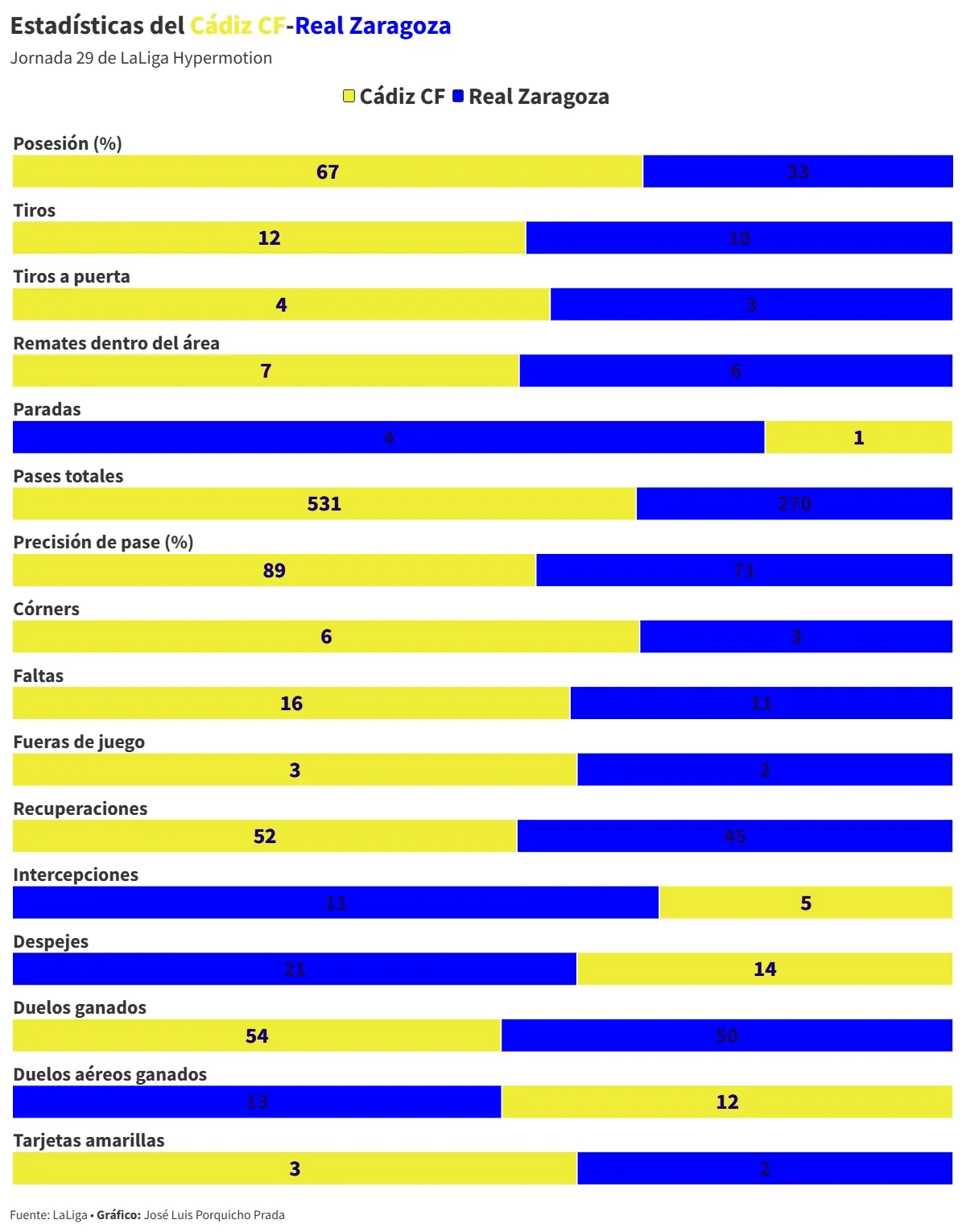 Desquiciante exhibición de inoperancia del Cádiz CF ante el colista que sentencia la era Garitano