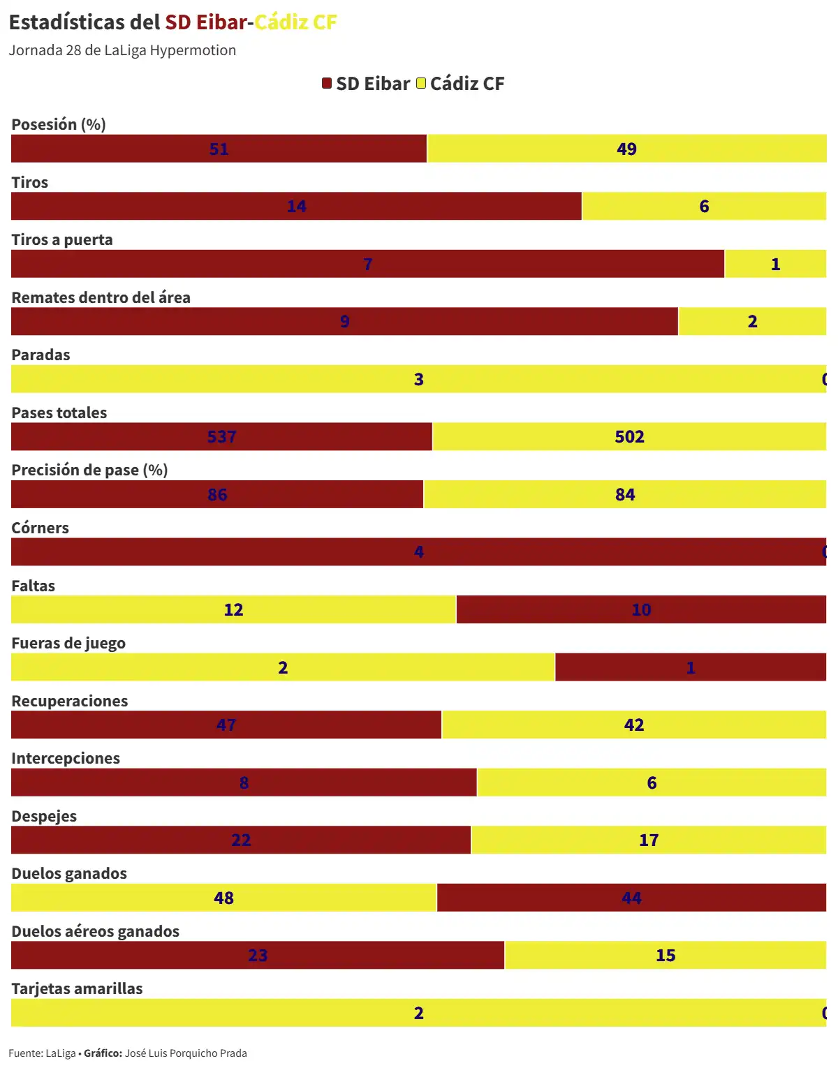 El Cádiz CF dispara las alarmas con otro vergonzante partido en Eibar que deja a Garitano al borde del cese