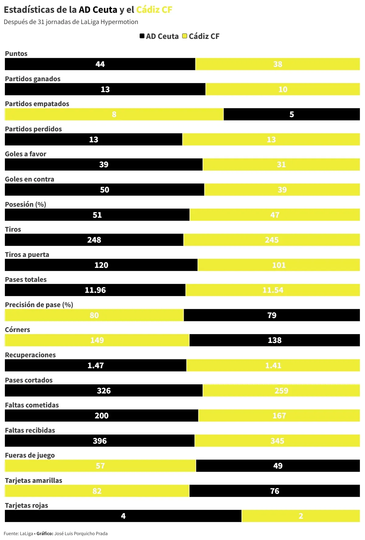El Cádiz CF, obligado a reaccionar en Ceuta tras el golpe de realidad ante el Málaga CF