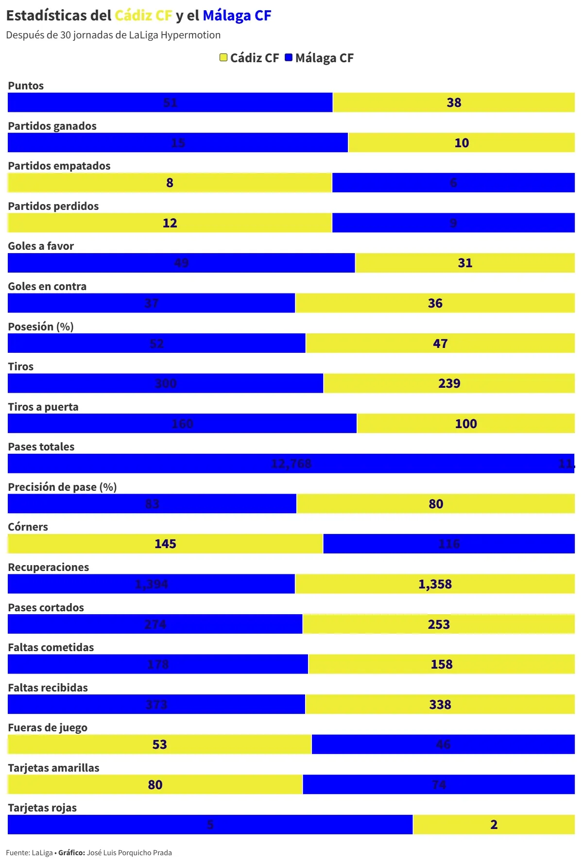 El Cádiz CF pone a prueba el reseteo de Sergio González ante un Málaga CF que sueña con el ascenso