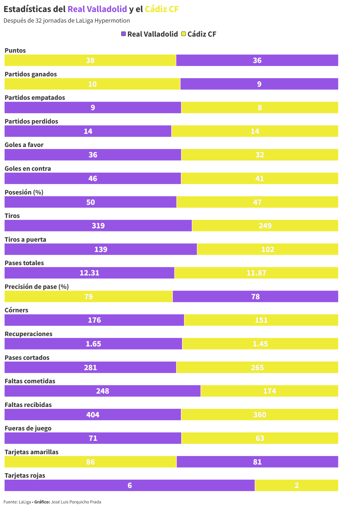 El Cádiz CF llega a Zorrilla con el agua al cuello y un único objetivo: frenar la caída para coger aire