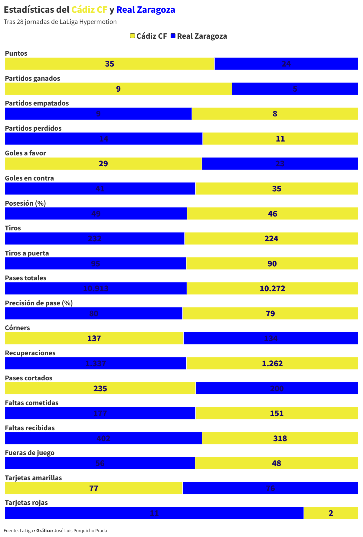 El Cádiz CF al borde de la tormenta perfecta recibe al colista Real Zaragoza