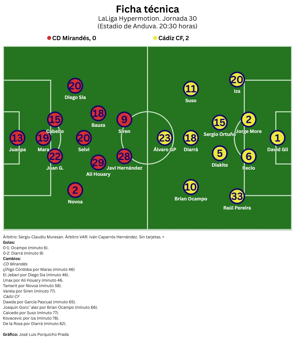 Sergio González resetea al Cádiz CF con una victoria ante el Mirandés