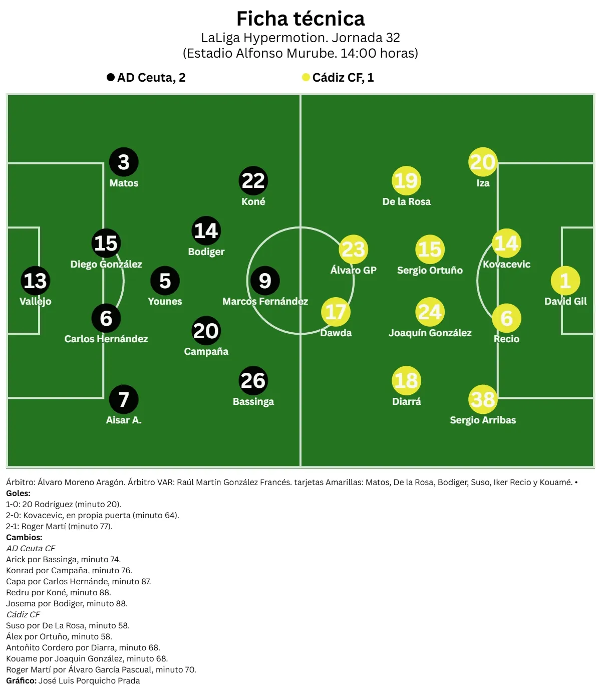 Otro desastre del Cádiz CF en Ceuta: la cosa pinta mal (muy mal)