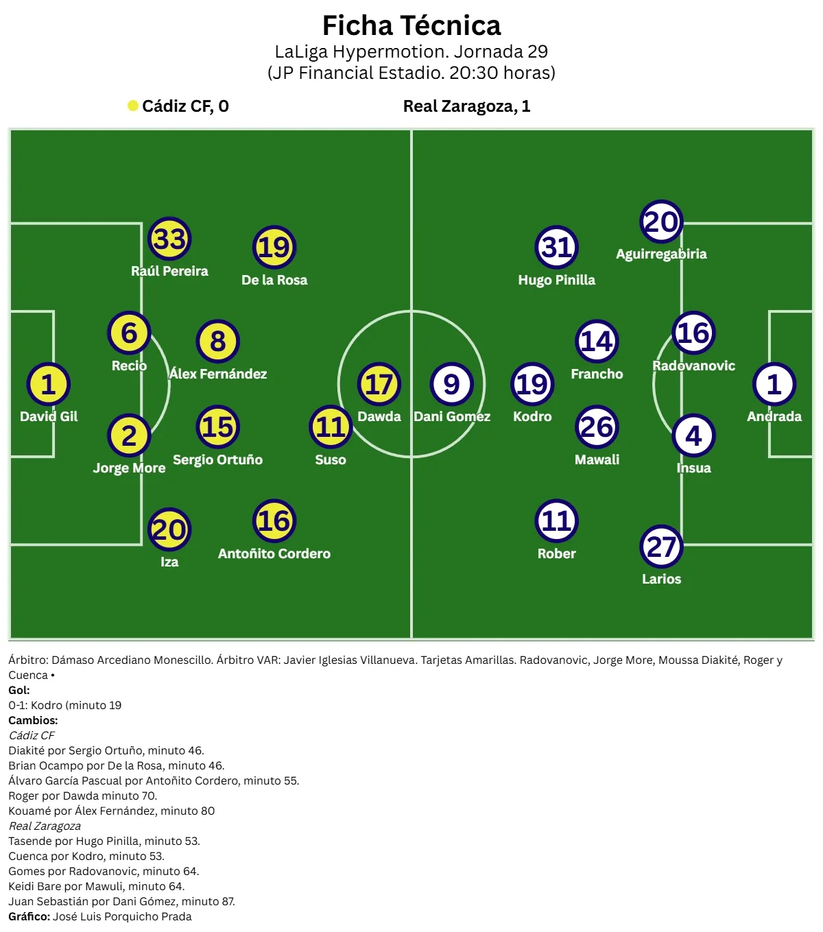 Desquiciante exhibición de inoperancia del Cádiz CF ante el colista que sentencia la era Garitano