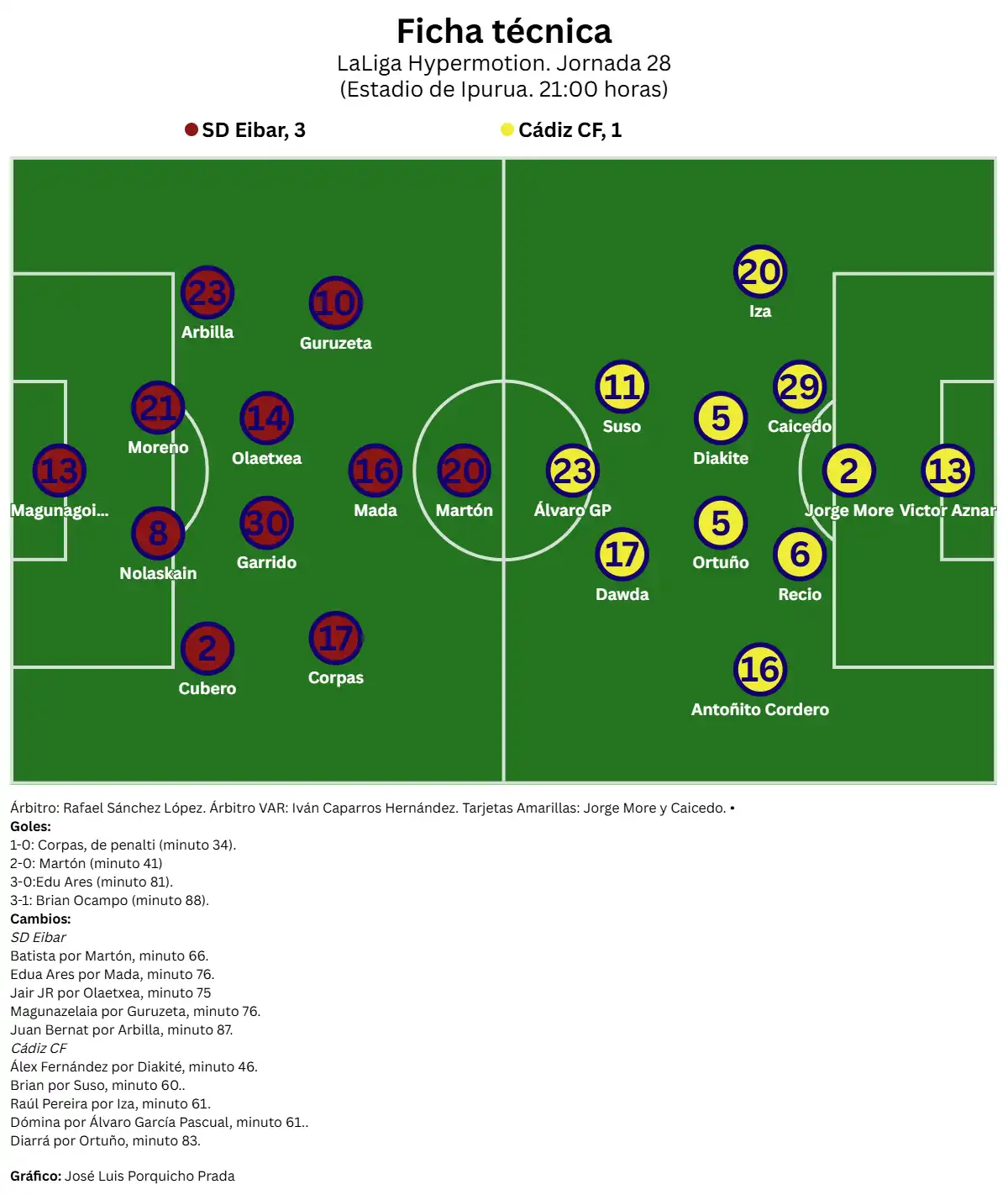 El Cádiz CF dispara las alarmas con otro vergonzante partido en Eibar que deja a Garitano al borde del cese