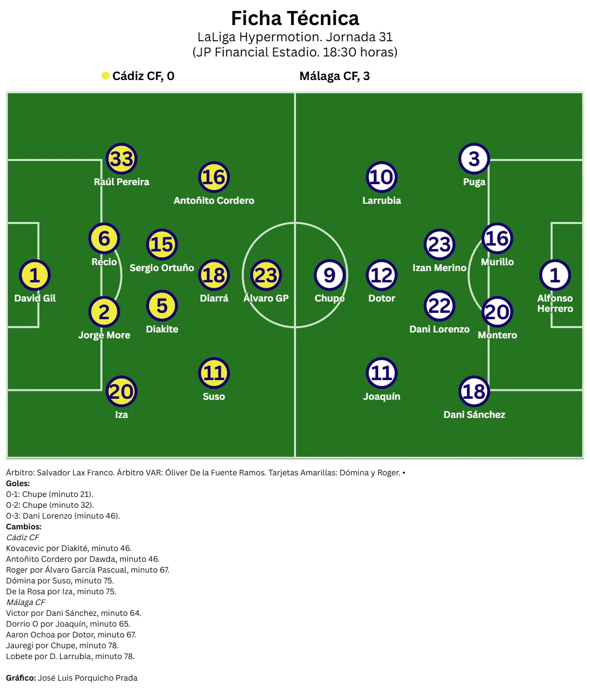 El Cádiz CF pasa del reseteo de Sergio González a equipo en liquidación ante un Málaga CF muy superior