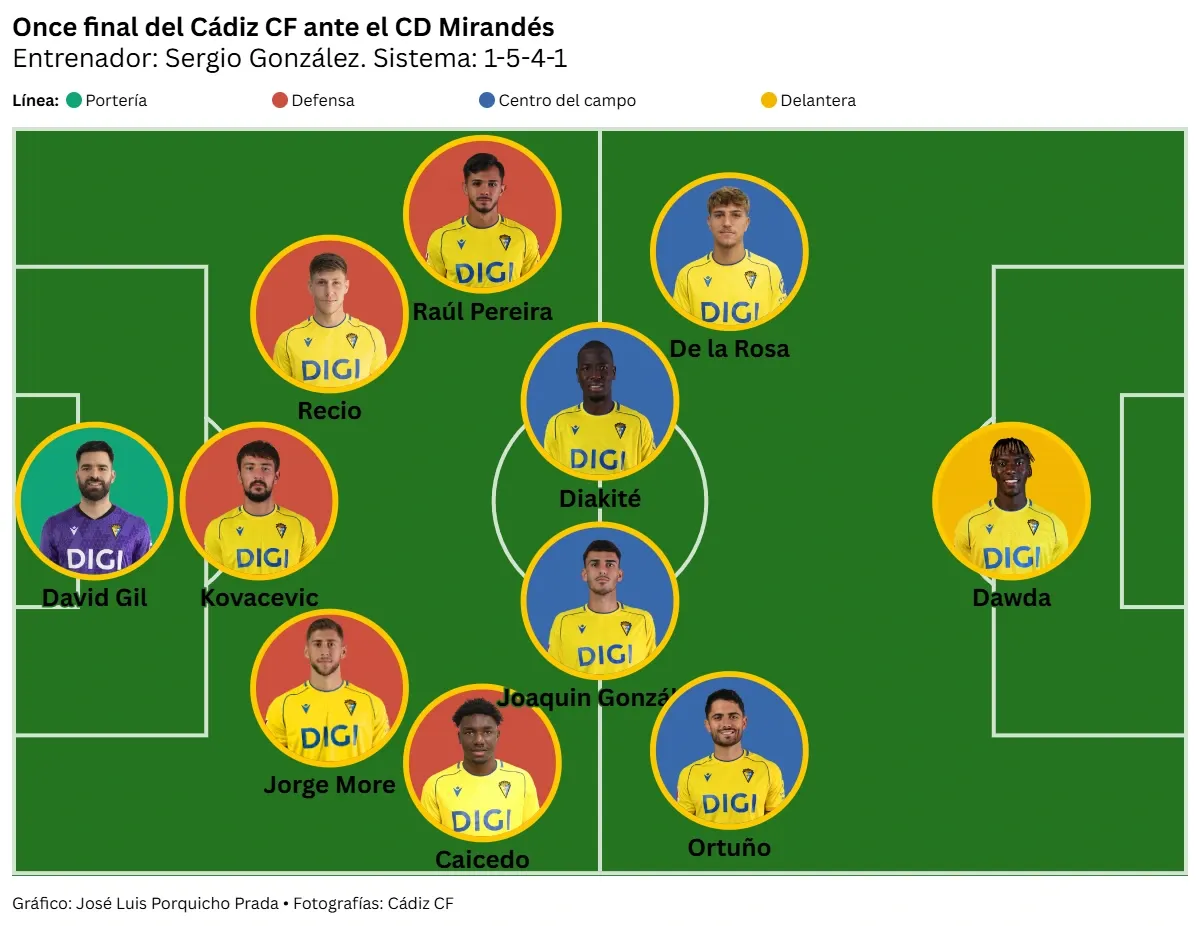 Sergio González resetea al Cádiz CF con una victoria ante el Mirandés