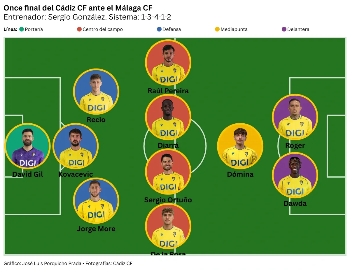 El Cádiz CF pasa del reseteo de Sergio González a equipo en liquidación ante un Málaga CF muy superior
