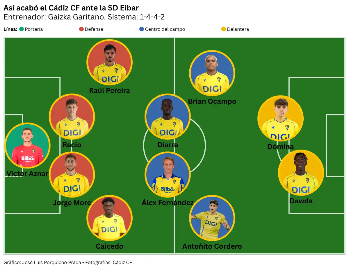 El Cádiz CF dispara las alarmas con otro vergonzante partido en Eibar que deja a Garitano al borde del cese