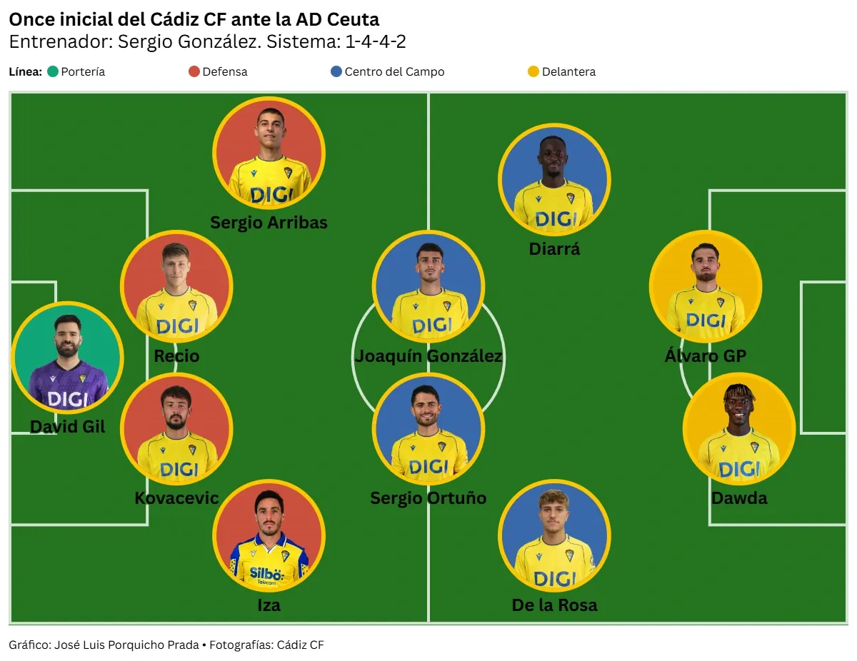 Otro desastre del Cádiz CF en Ceuta: la cosa pinta mal (muy mal)