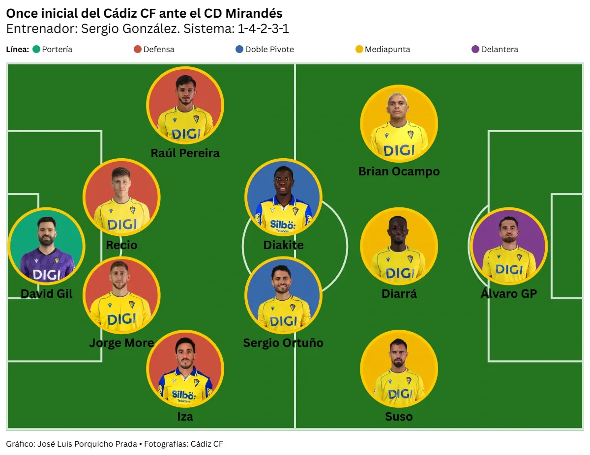 Sergio González resetea al Cádiz CF con una victoria ante el Mirandés