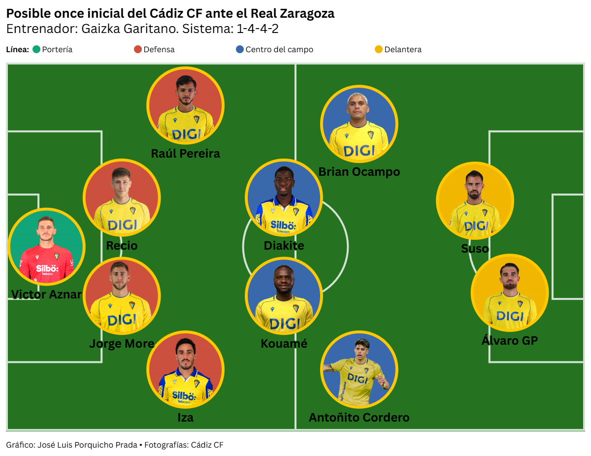 El Cádiz CF al borde de la tormenta perfecta recibe al colista Real Zaragoza