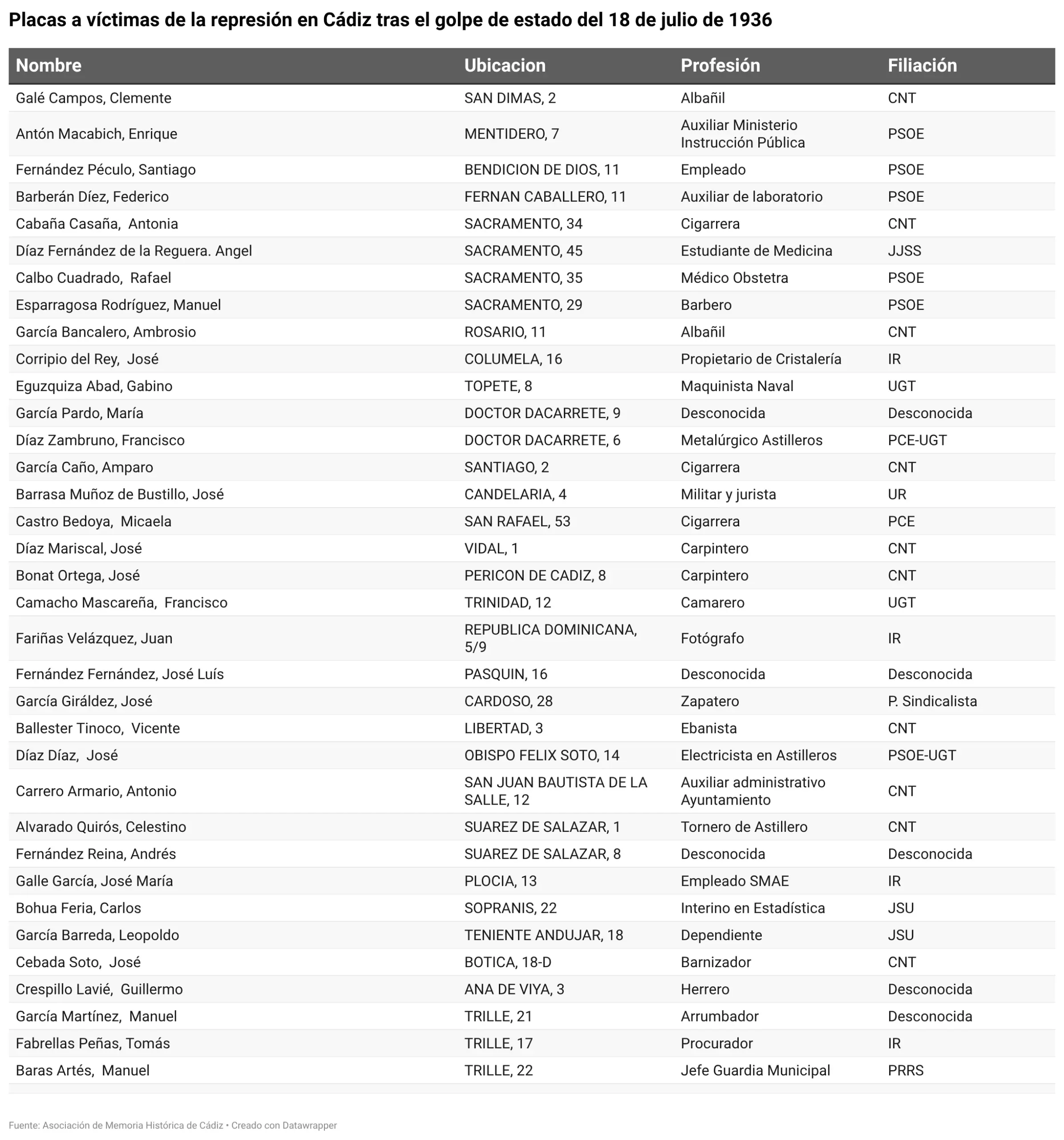 Cádiz ya cuenta en sus calles con 35 placas para recordar a víctimas de la represión del golpe de estado de 1936