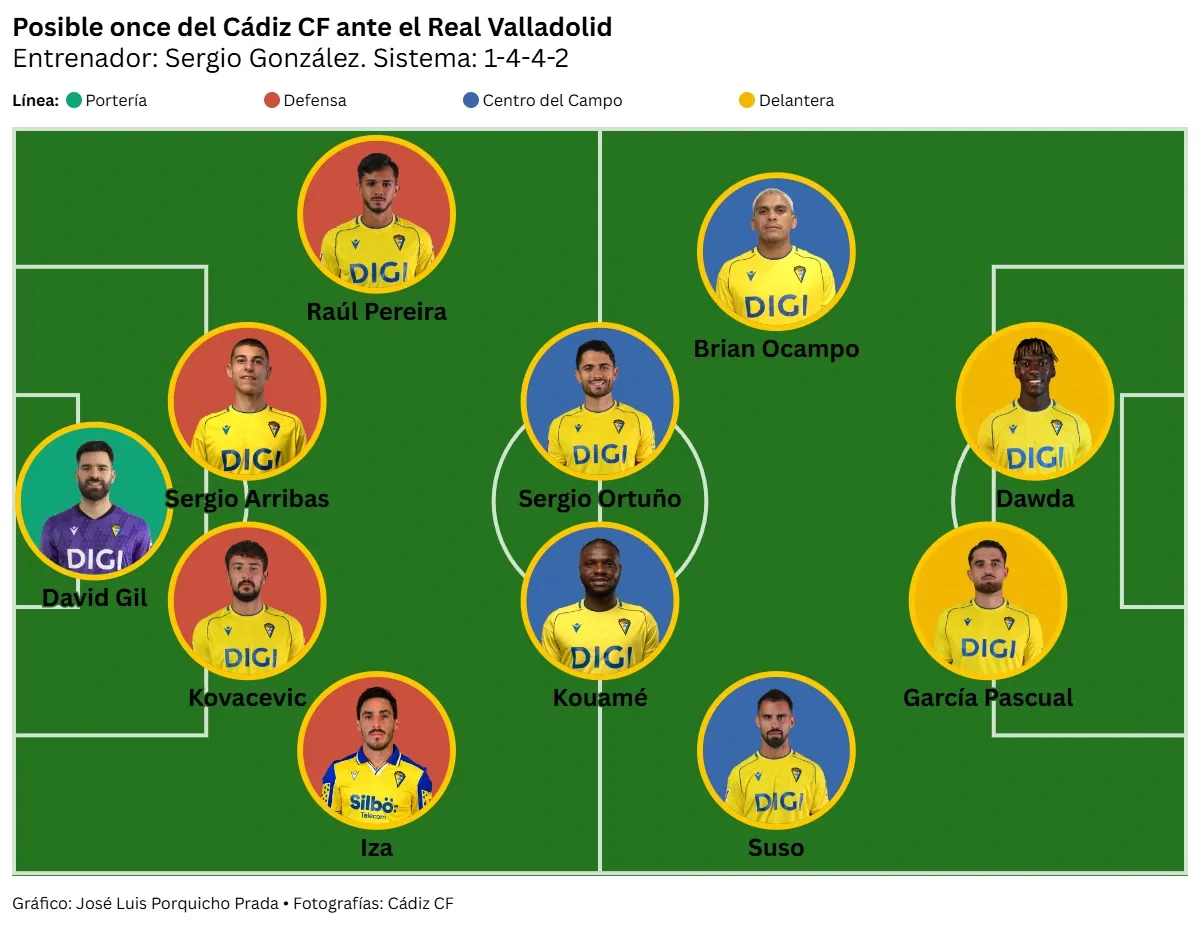 El Cádiz CF llega a Zorrilla con el agua al cuello y un único objetivo: frenar la caída para coger aire