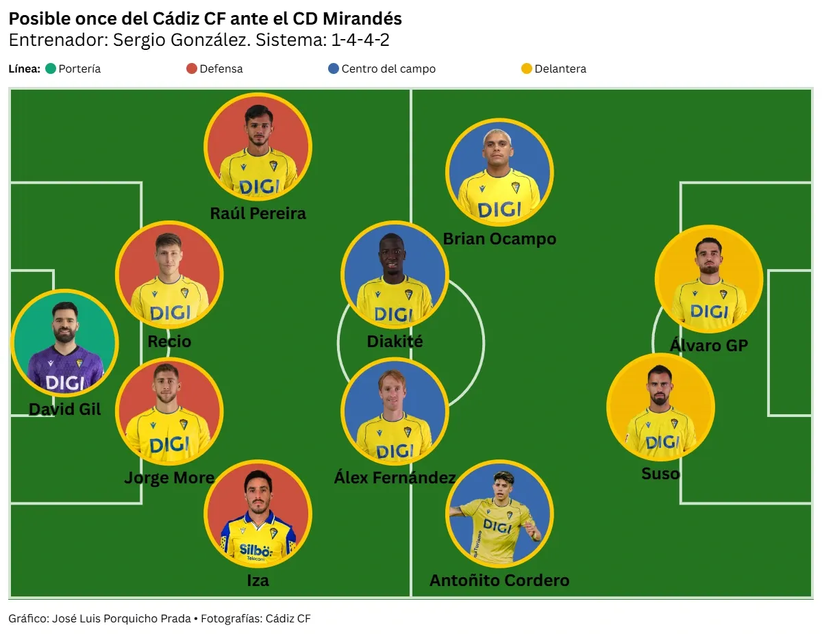 El Cádiz CF arranca la segunda etapa de Sergio González con una final ante el CD Mirandés