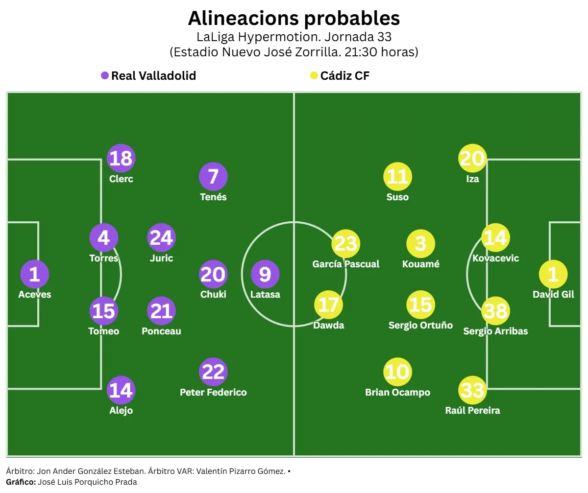 El Cádiz CF llega a Zorrilla con el agua al cuello y un único objetivo: frenar la caída para coger aire