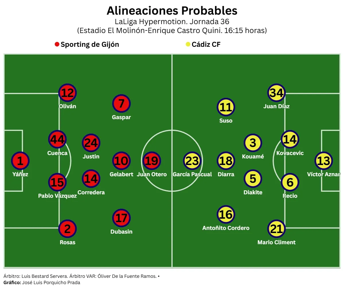 La reacción ya no puede esperar: el Cádiz CF se la juega otra vez en El Molinón