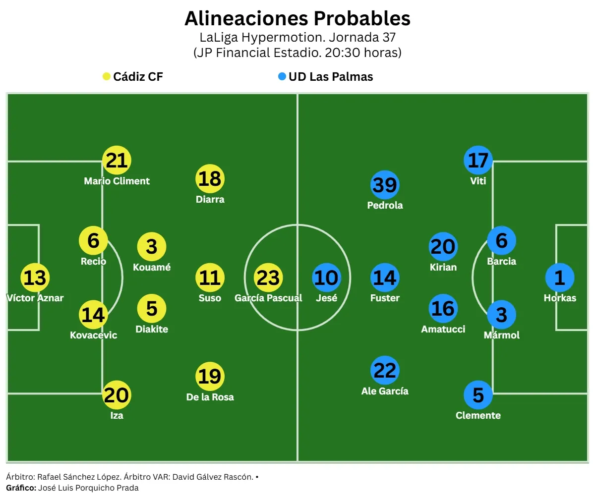 Primera de las seis finales para el Cádiz CF: Idiakez se estrena ante una UD Las Palmas que pelea por el ascenso