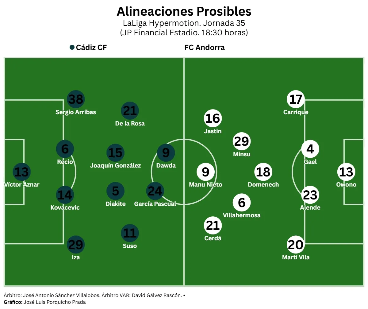 Entre el ruido y el abismo: el Cádiz CF se juega la vida ante el Andorra en plena tormenta deportiva y social