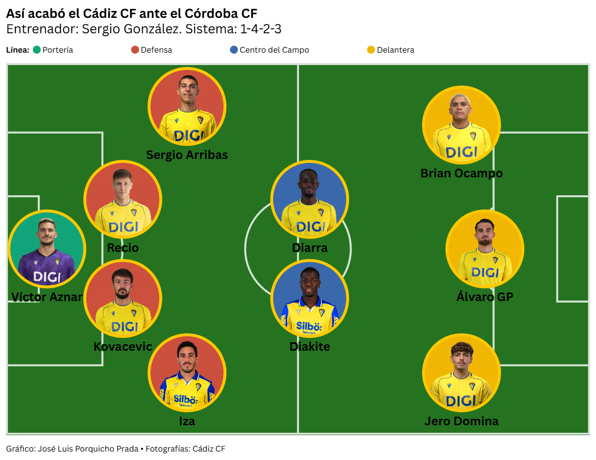 Un Cádiz CF sin constantes vitales sigue su descenso a los infiernos