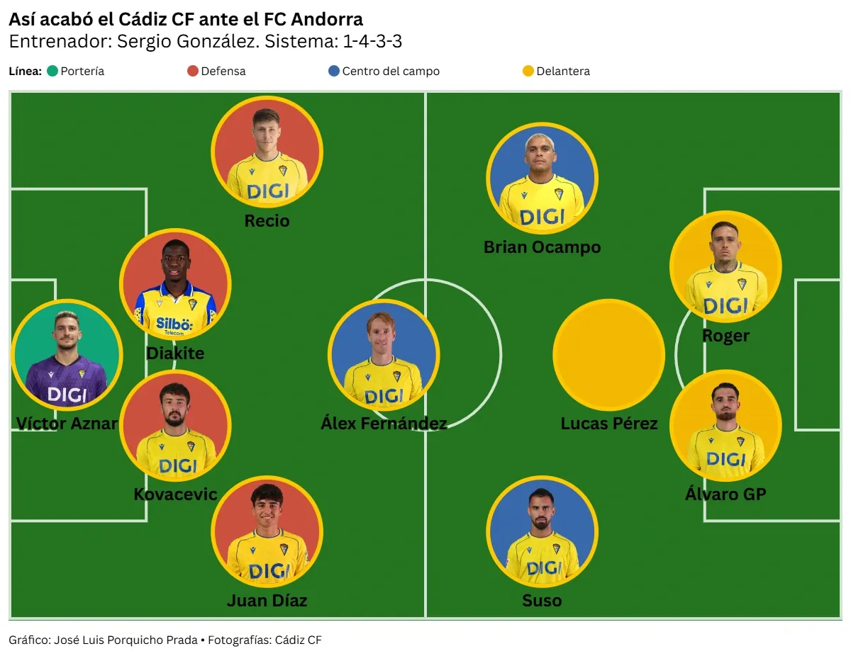 El Cádiz CF se sigue apagando: cae ante el Andorra y desaprovecha los pinchazos de todos sus rivales por la permanencia