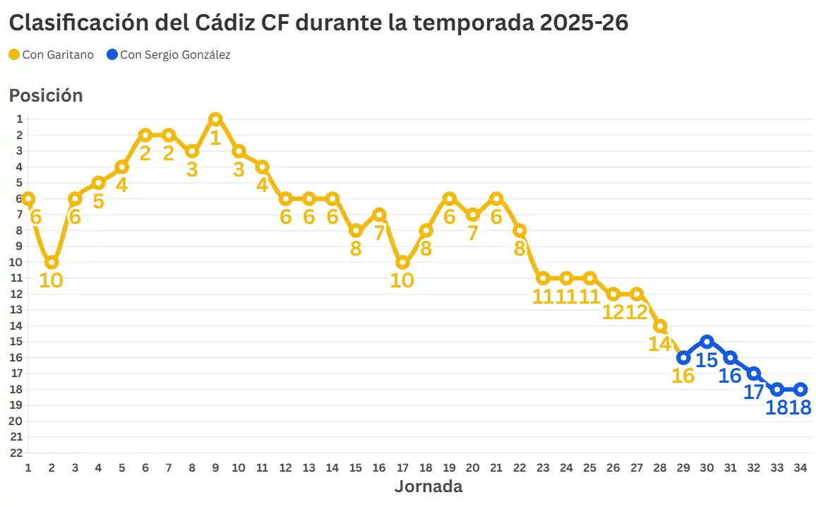 Las peores rachas del Cádiz CF en Segunda División
