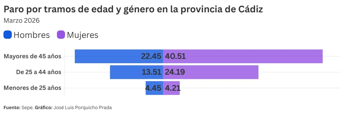 La provincia de Cádiz lidera la bajada del paro en marzo por el tirón de la hostelería en Semana Santa