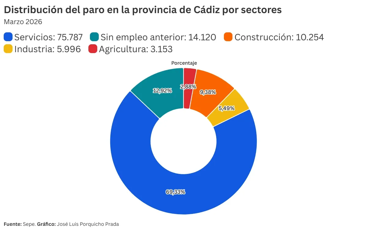La provincia de Cádiz lidera la bajada del paro en marzo por el tirón de la hostelería en Semana Santa