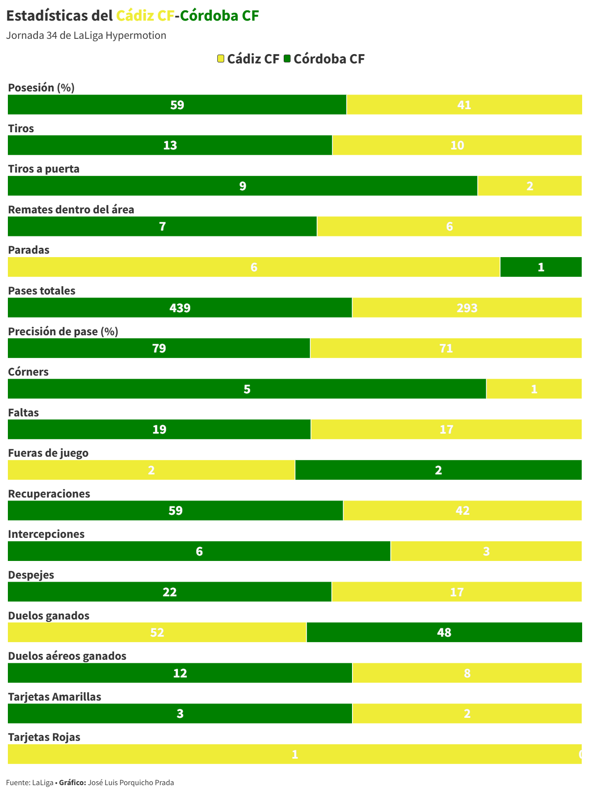 Un Cádiz CF sin constantes vitales sigue su descenso a los infiernos