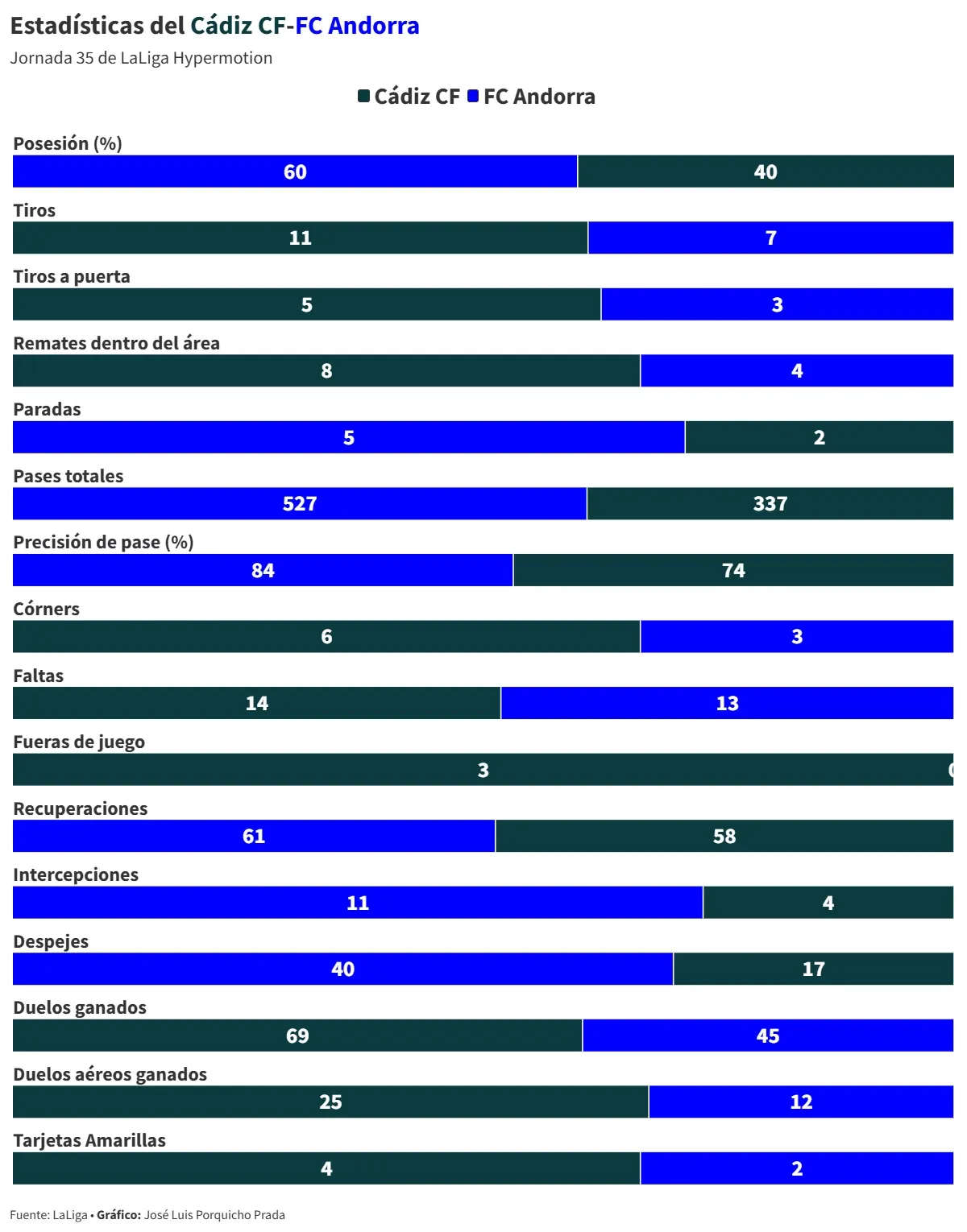 El Cádiz CF se sigue apagando: cae ante el Andorra y desaprovecha los pinchazos de todos sus rivales por la permanencia