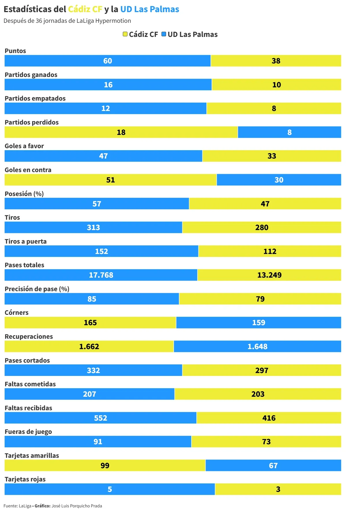 Primera de las seis finales para el Cádiz CF: Idiakez se estrena ante una UD Las Palmas que pelea por el ascenso