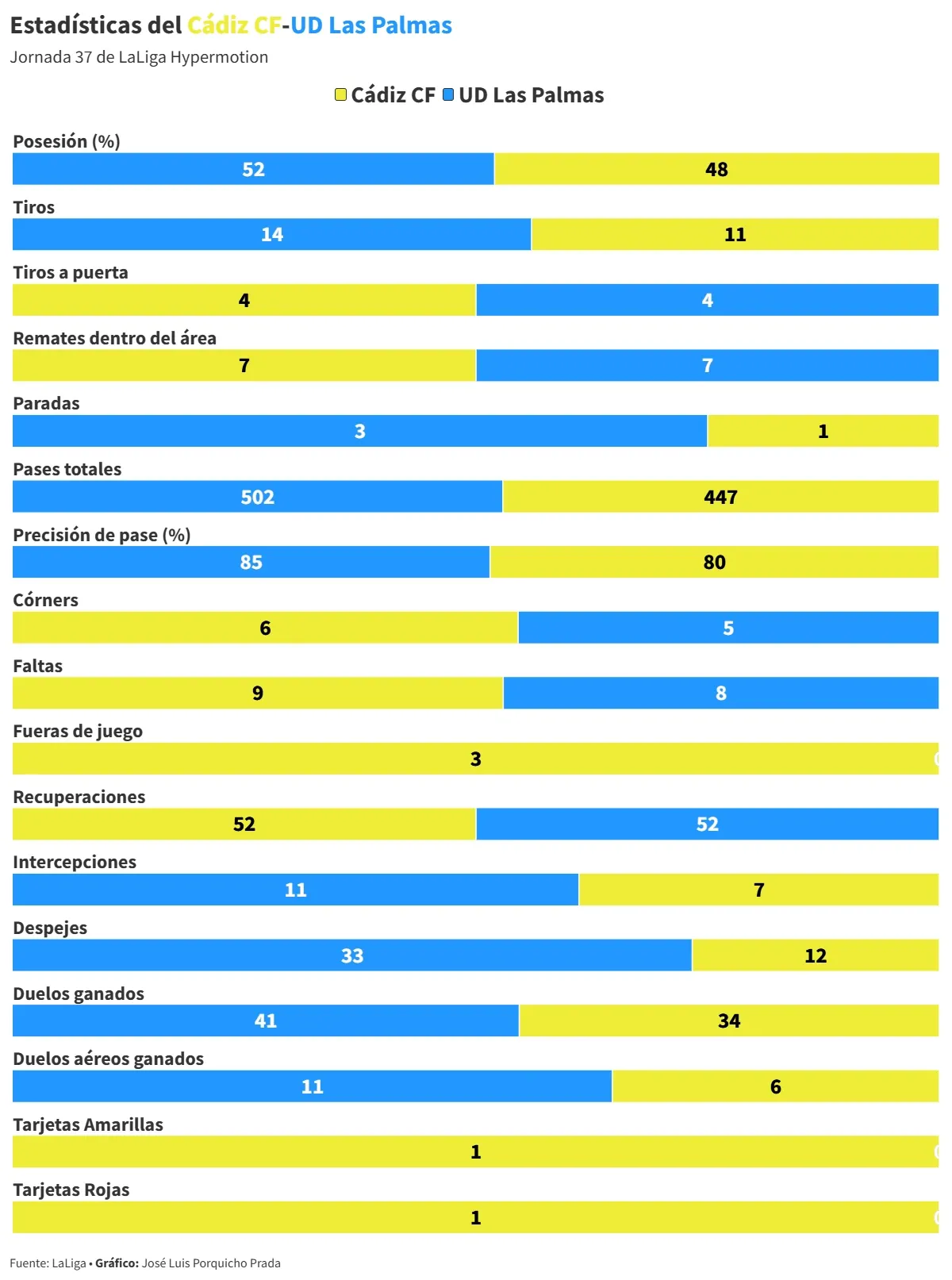El Cádiz CF desaprovecha otra bala: mejora con Idiakez, pero sigue con el agua al cuello