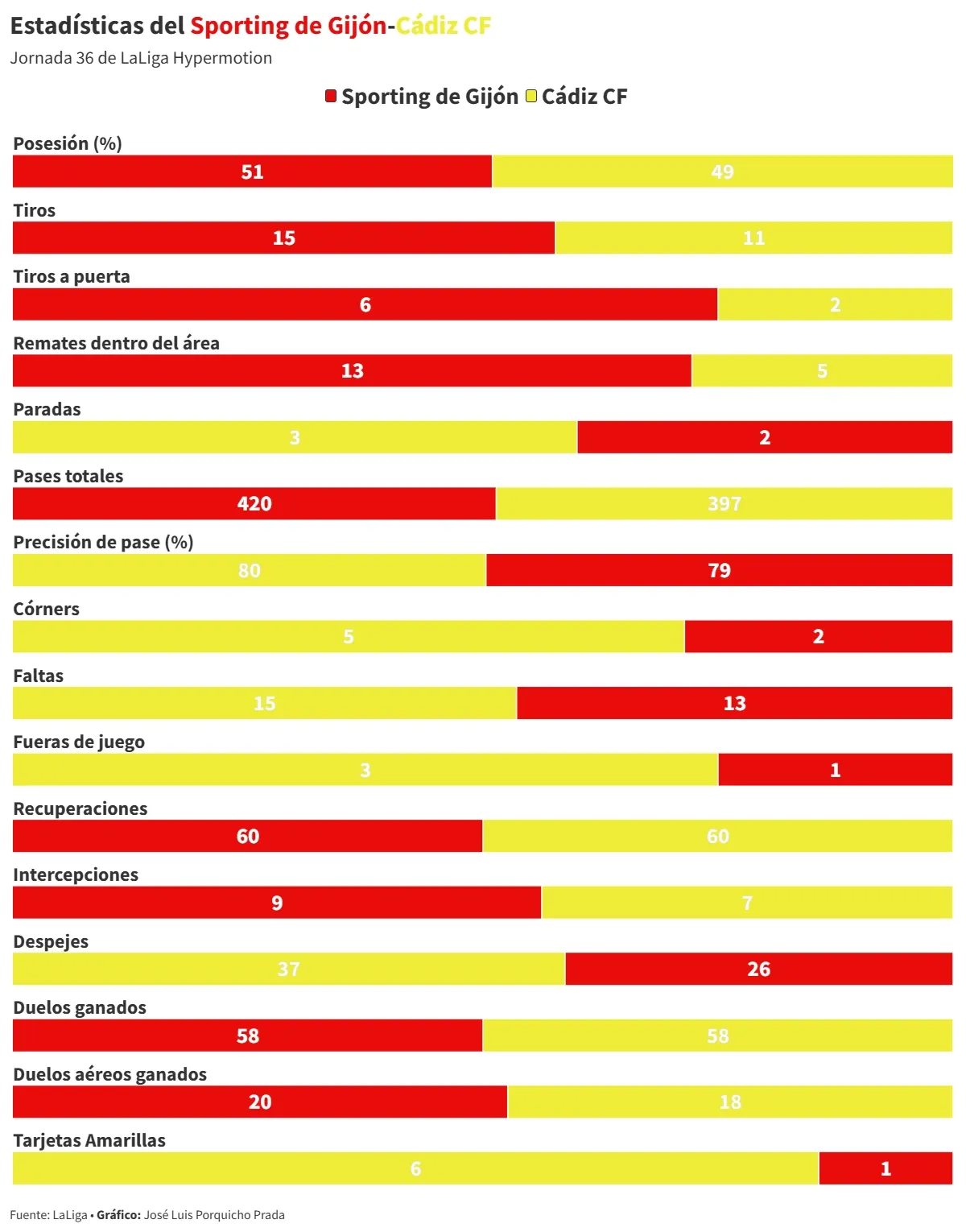Este Cádiz CF sigue sin tocar fondo: cae en El Molinón y vuelve a desaprovechar otra oportunidad