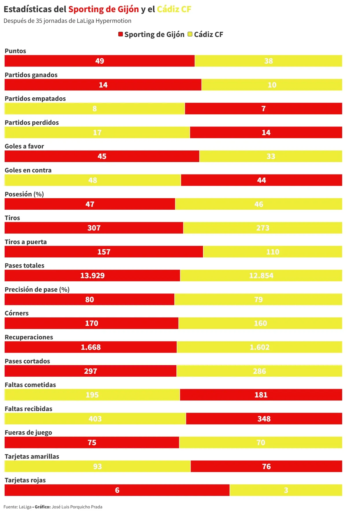 La reacción ya no puede esperar: el Cádiz CF se la juega otra vez en El Molinón