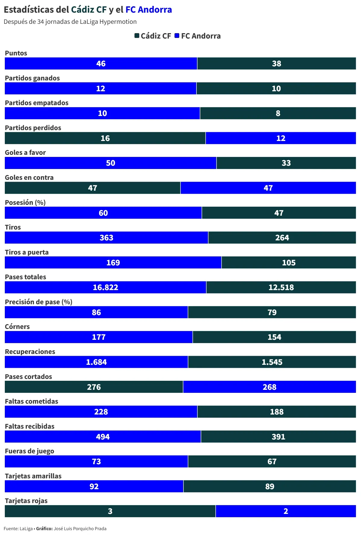 Entre el ruido y el abismo: el Cádiz CF se juega la vida ante el Andorra en plena tormenta deportiva y social