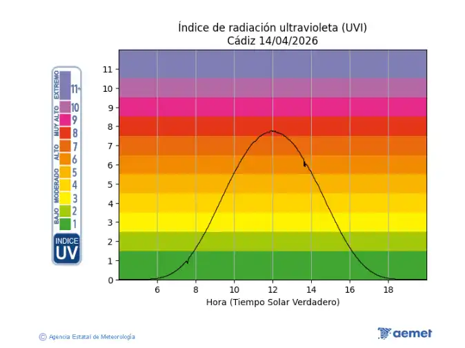 El sol aprieta antes de lo habitual en Cádiz: primer nivel rojo de radiación ultravioleta del año