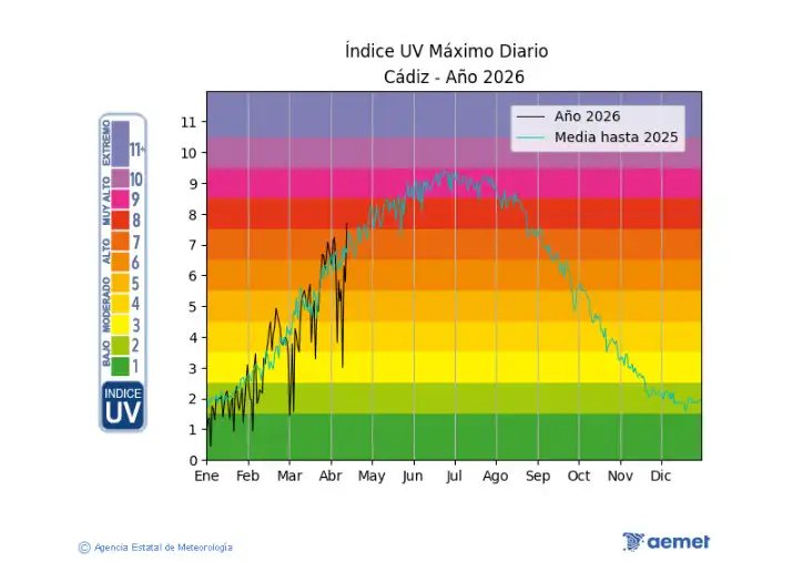 El sol aprieta antes de lo habitual en Cádiz: primer nivel rojo de radiación ultravioleta del año