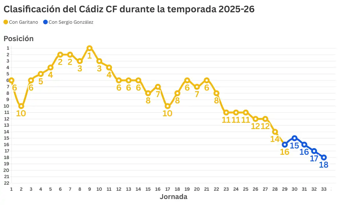 Radiografía de la descomposición del Cádiz CF: caída libre hacia el abismo