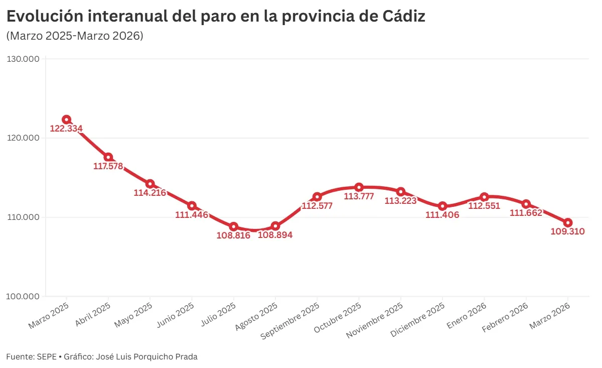 La provincia de Cádiz lidera la bajada del paro en marzo por el tirón de la hostelería en Semana Santa
