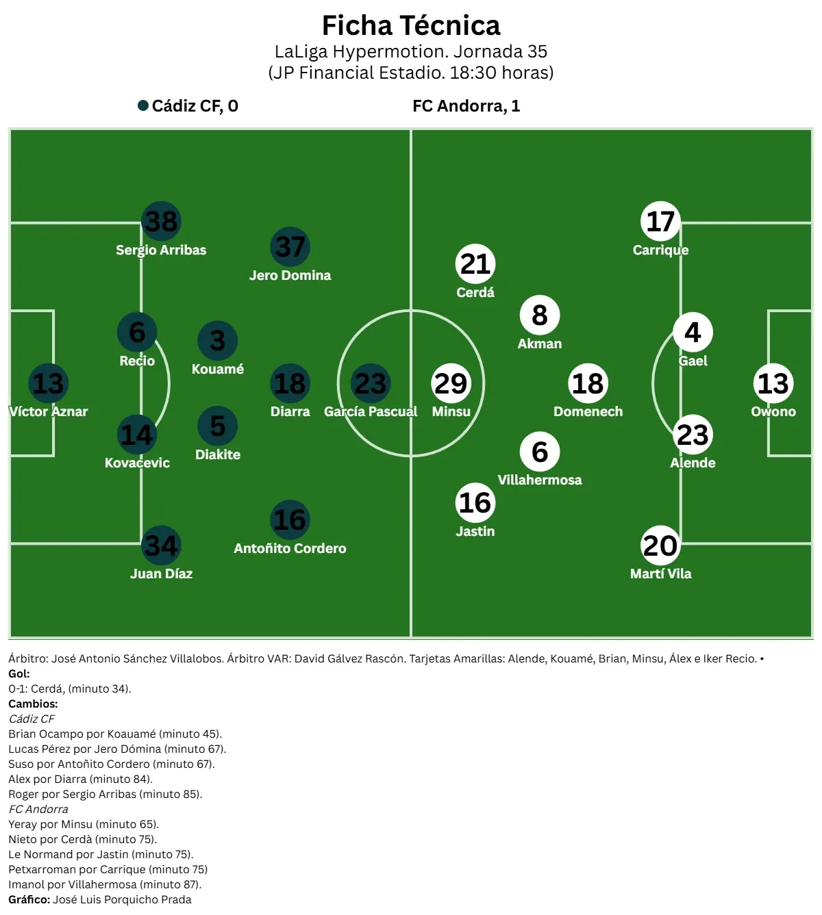 El Cádiz CF se sigue apagando: cae ante el Andorra y desaprovecha los pinchazos de todos sus rivales por la permanencia