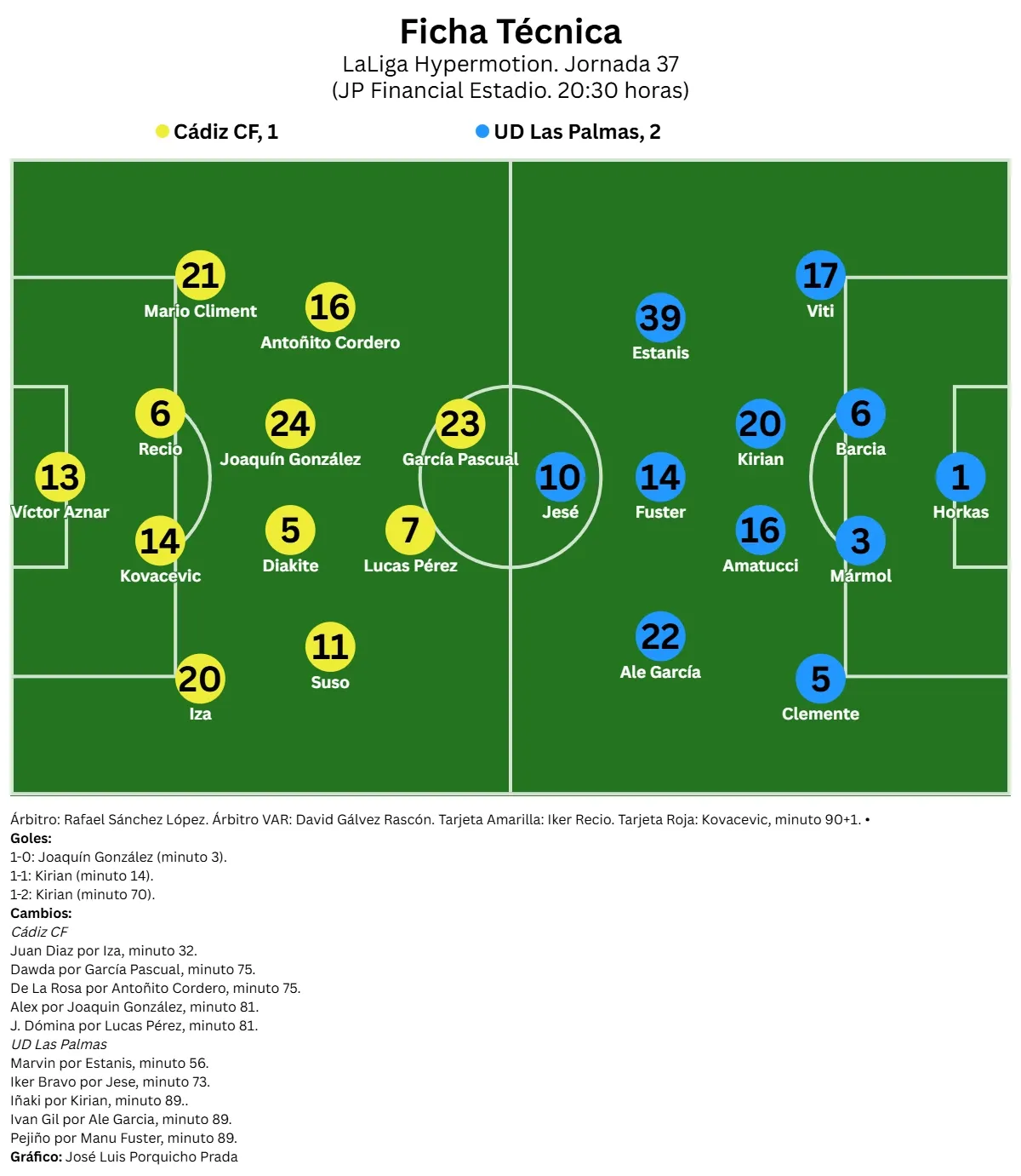 El Cádiz CF desaprovecha otra bala: mejora con Idiakez, pero sigue con el agua al cuello