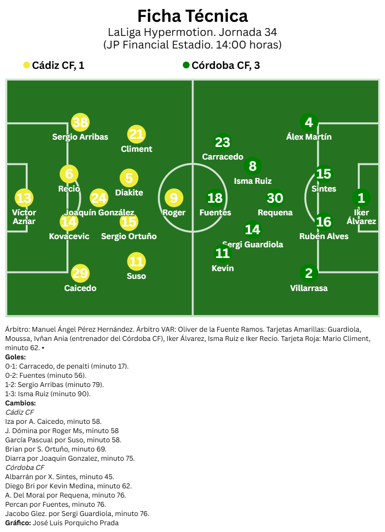 Un Cádiz CF sin constantes vitales sigue su descenso a los infiernos