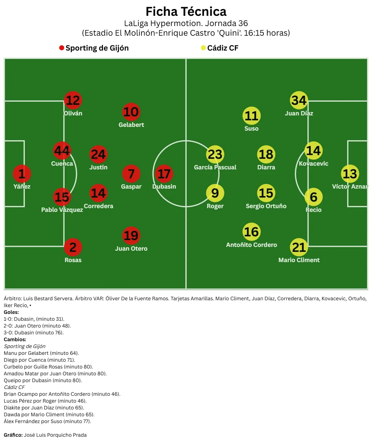 Este Cádiz CF sigue sin tocar fondo: cae en El Molinón y vuelve a desaprovechar otra oportunidad