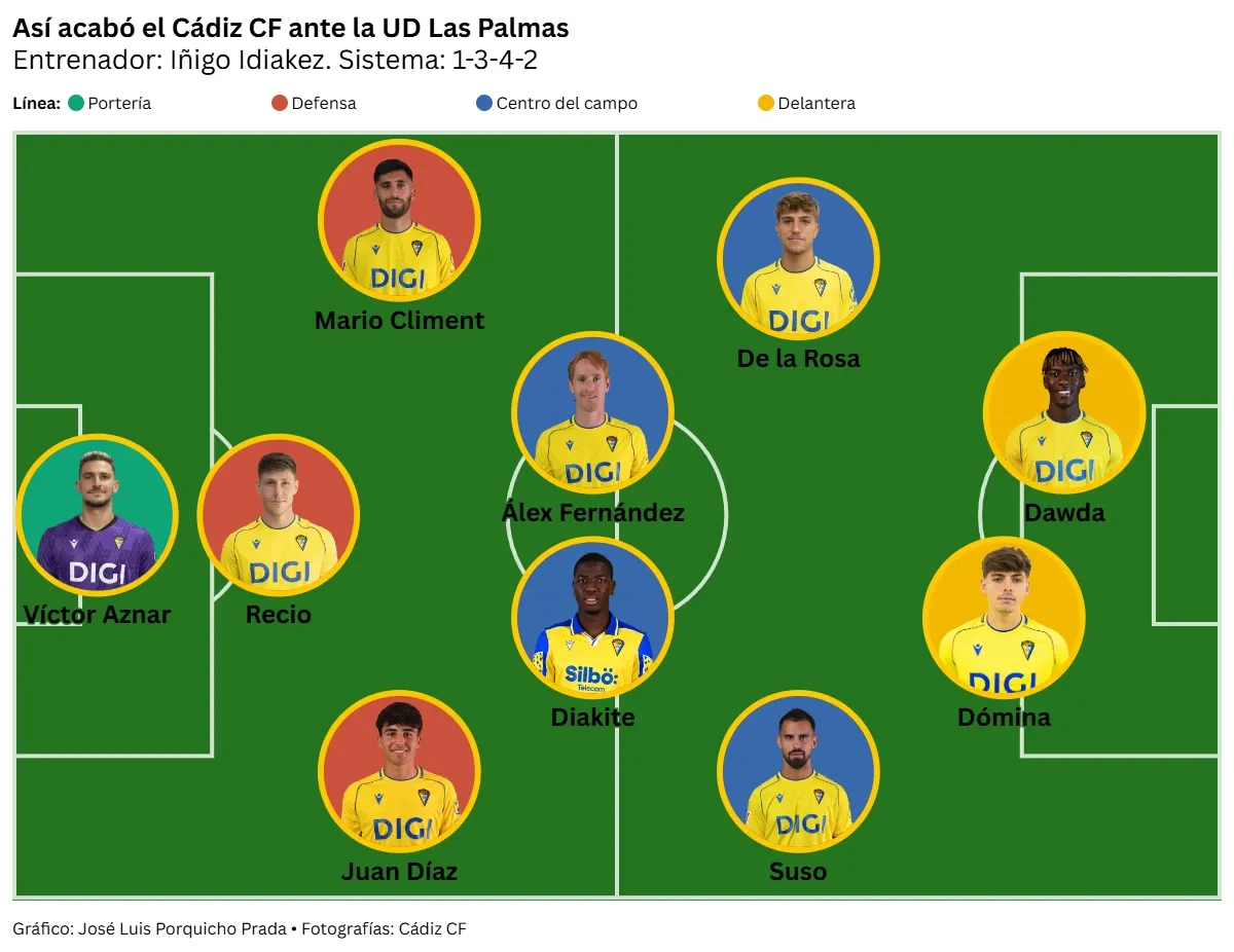 El Cádiz CF desaprovecha otra bala: mejora con Idiakez, pero sigue con el agua al cuello