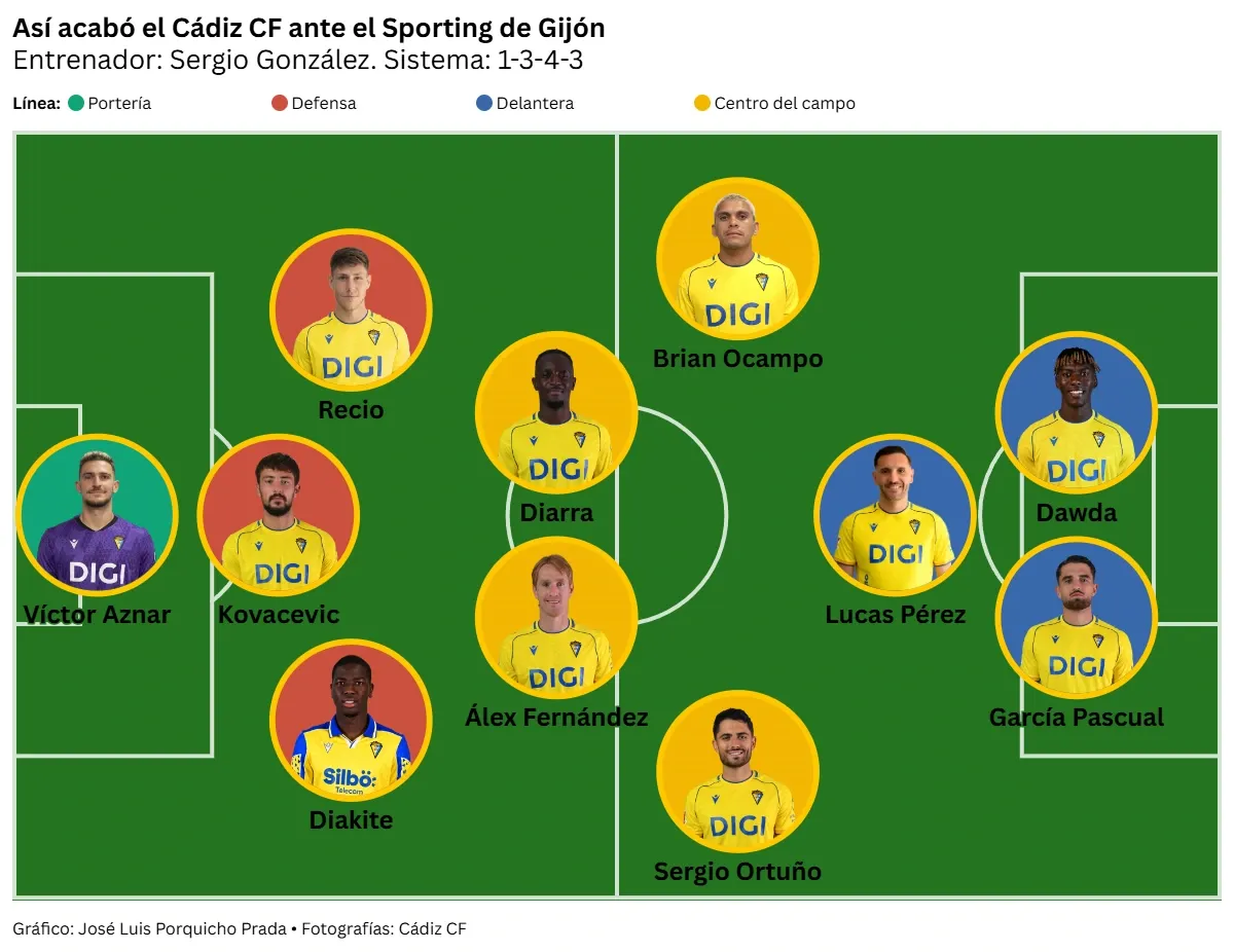 Este Cádiz CF sigue sin tocar fondo: cae en El Molinón y vuelve a desaprovechar otra oportunidad
